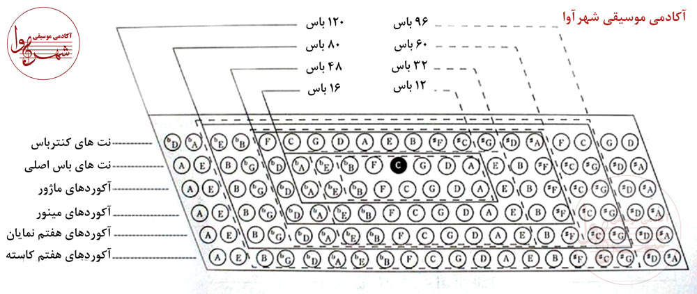 آکوردهای آکاردئون