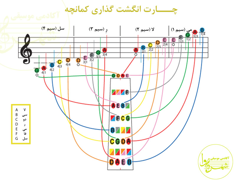 چارت انگشت گذاری کمانچه